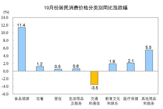 10月全国居民消费价格同比上涨3.8%-中国商网|中国商报社1