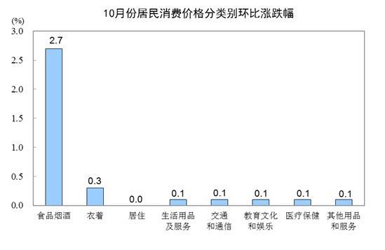 10月全国居民消费价格同比上涨3.8%-中国商网|中国商报社2